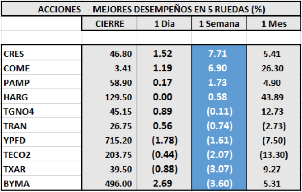 Índices bursátiles - Acciones de mejor desempeño al 21 de agosto 2020