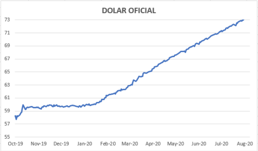 Evolución del dólar al 21 de agosto 2020