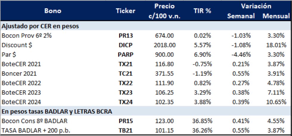 Bonos argentinos en pesos al 21 de agosto 2020