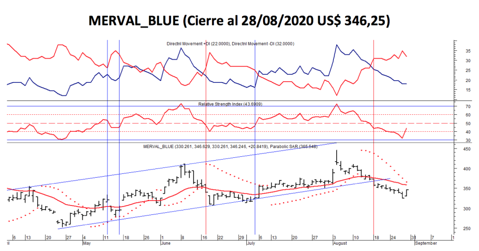 Índices bursátiles - MERVAL blue al 28 de agosto 2020