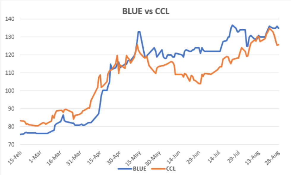 Evolución del dólar al 28 de agosto 2020