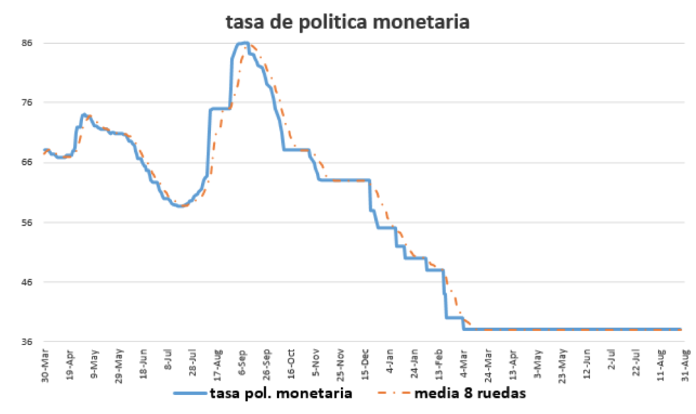 Tasa de política monetaria al 28 de agosto 2020
