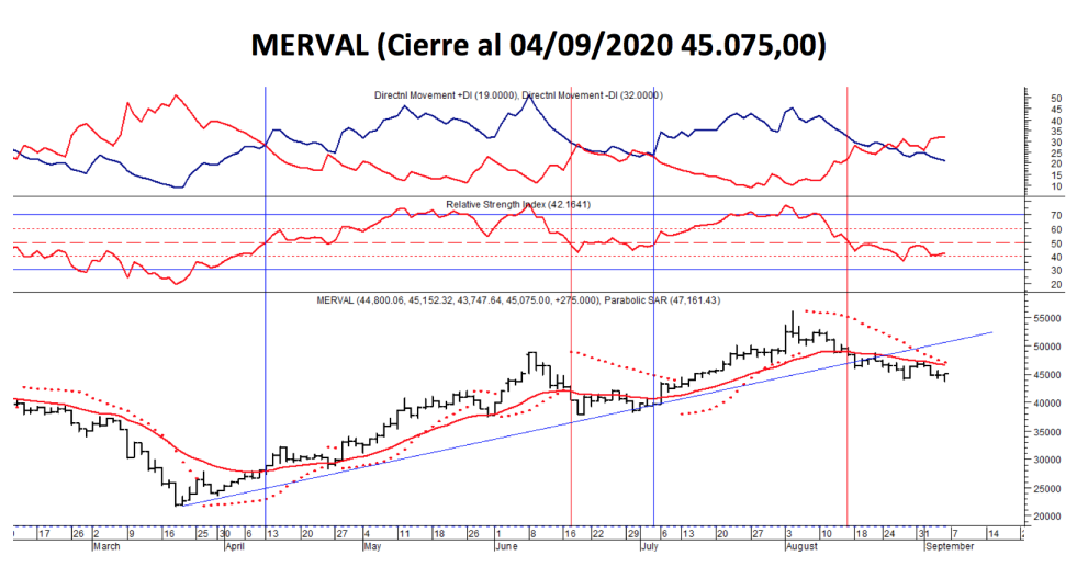 Índices bursátiles - MERVAL al 4 de septiembre 2020