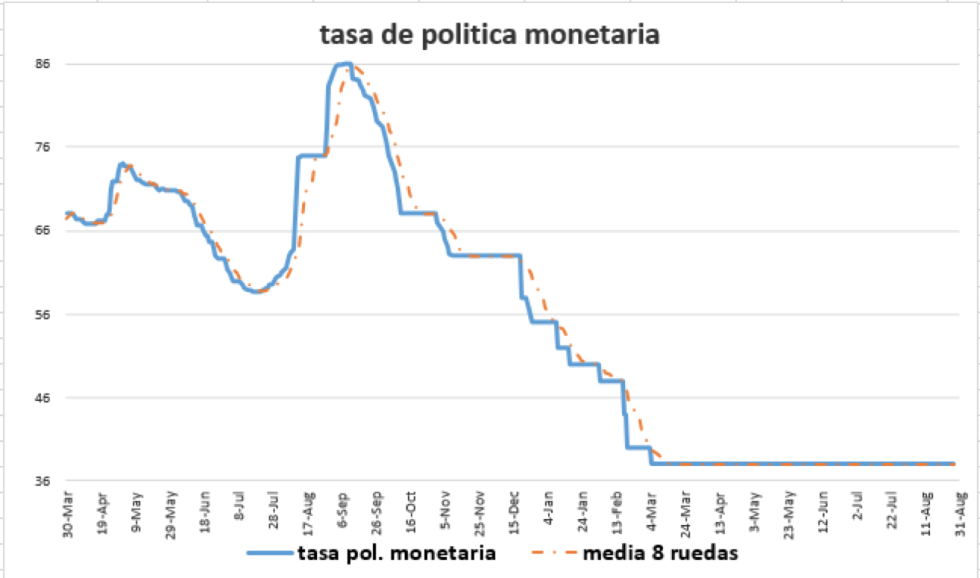 Tasa de política monetaria al 4 de septiembre 2020