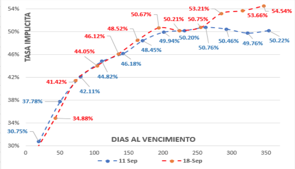 Evolución del dolar al 18 de septiembre 2020