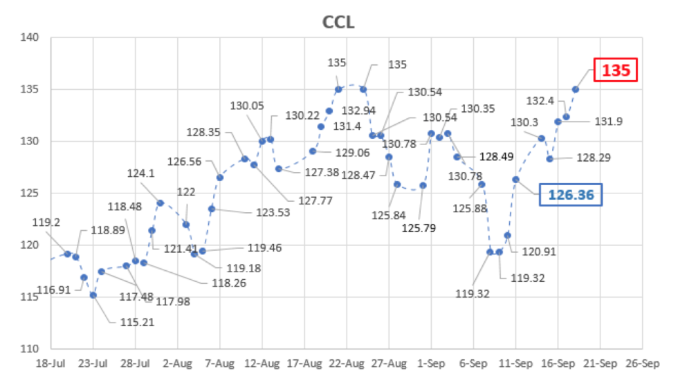 Evolución del dolar al 18 de septiembre 2020