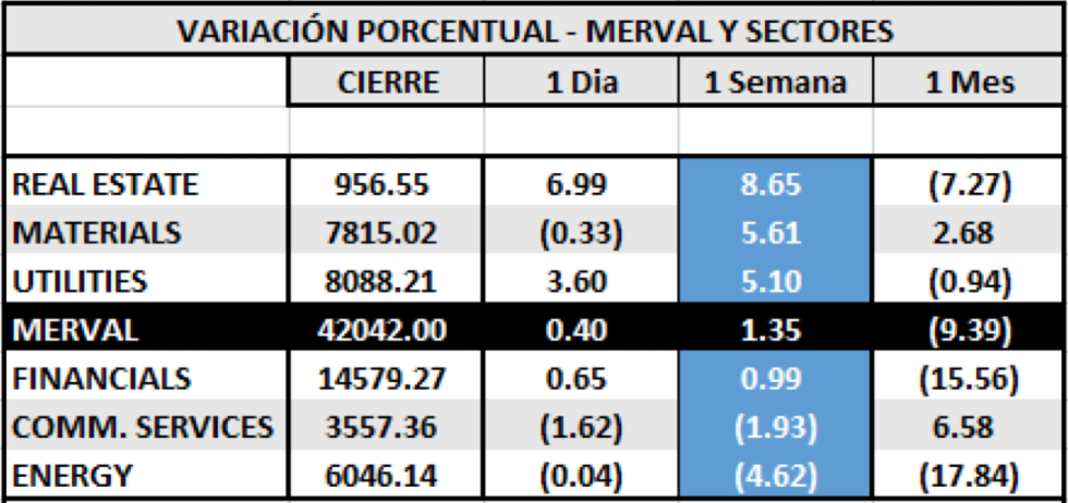 Índices bursátiles - MERVAL por sectores al 25 de septiembre 2020