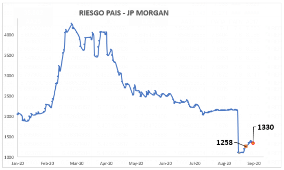 Índice de riesgo país al 25 de septiembre 2020