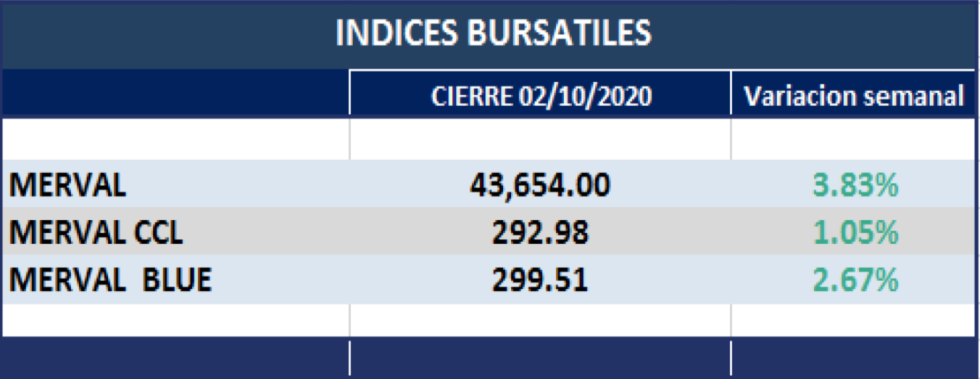 Índices bursátiles - Variaciones semanales al 2 de octubre 2020