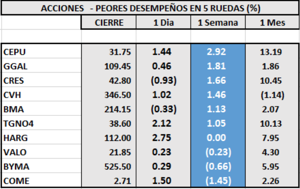 Índices bursátiles - Acciones de peor desempeño al 2 de octubre 2020