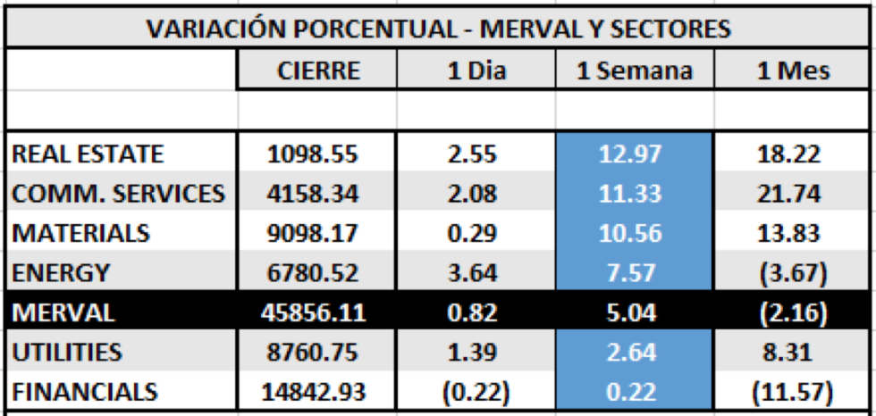 Índices bursátiles - MERVAL por sectores al 9 de octubre 2020