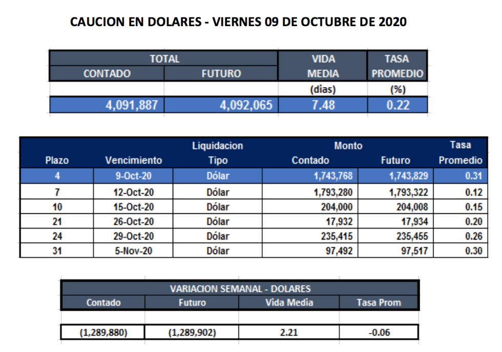 Cauciones bursátiles en dólares al 9 de octubre 2020