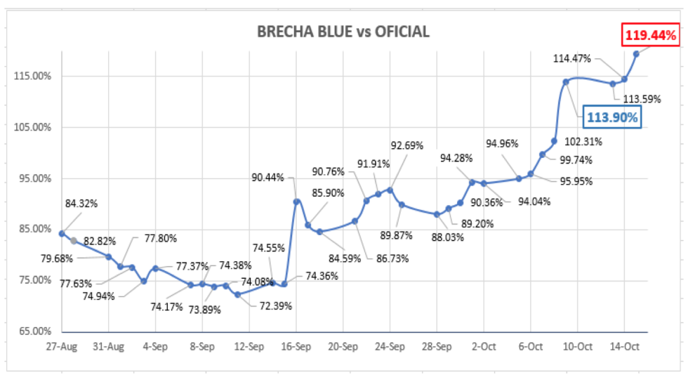 Dolar - Evolución al 16 de octubre 2020