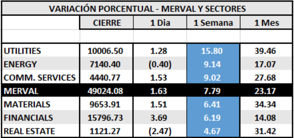 Índices bursátiles - MERVAL por sectores 16 de octubre 2020