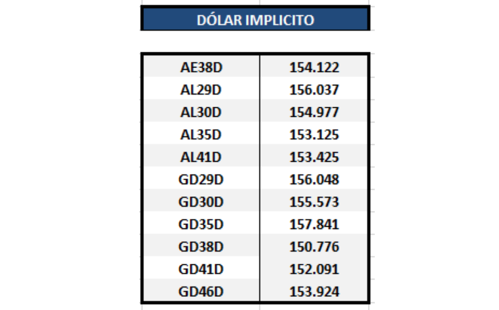 Bonos argentinos en dólares - Dólar implícito al 16 de octubre 2020