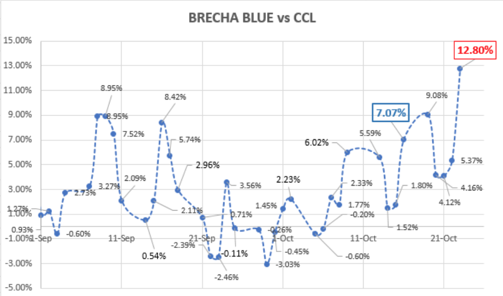 Evolución del dólar al 23 de octubre 2020