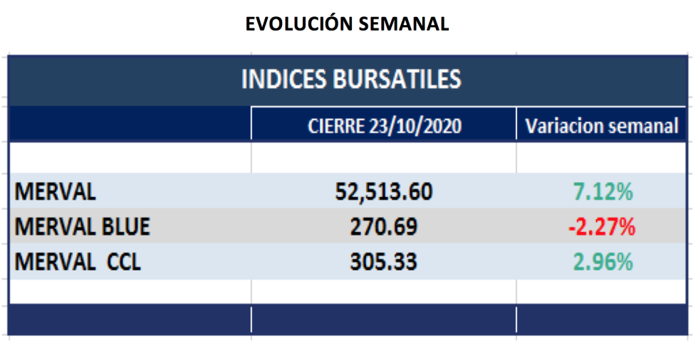 Índices bursátiles - Variaciones semanales al 23 de octubre 2020