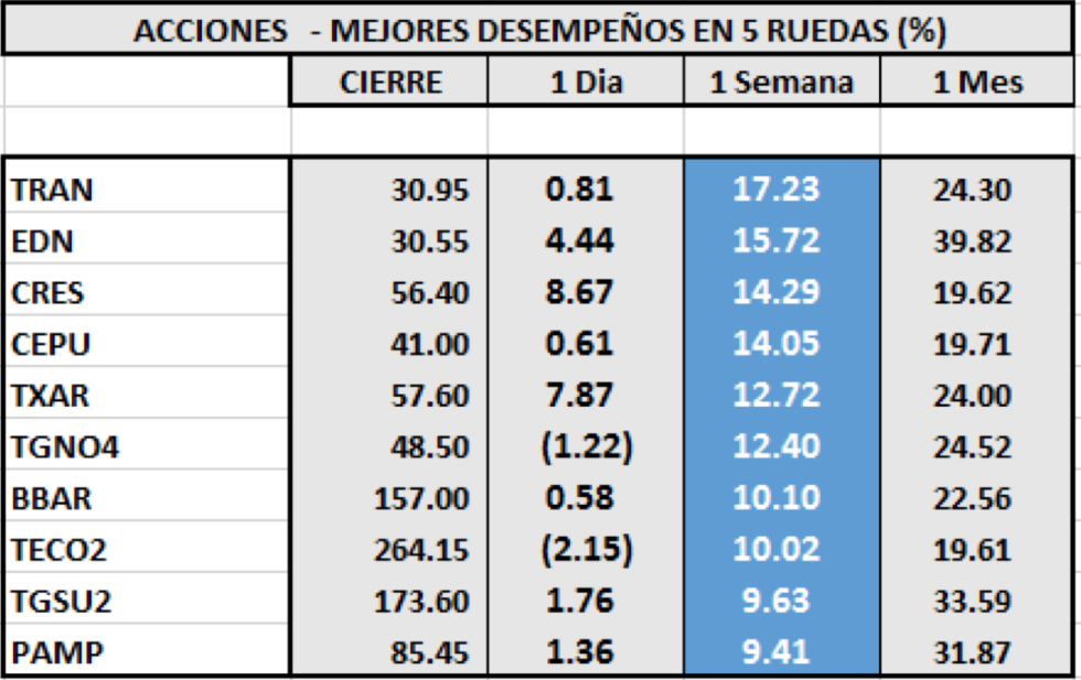 Índices bursátiles - Acciones de mejor desempeño al 23 de octubre 2020