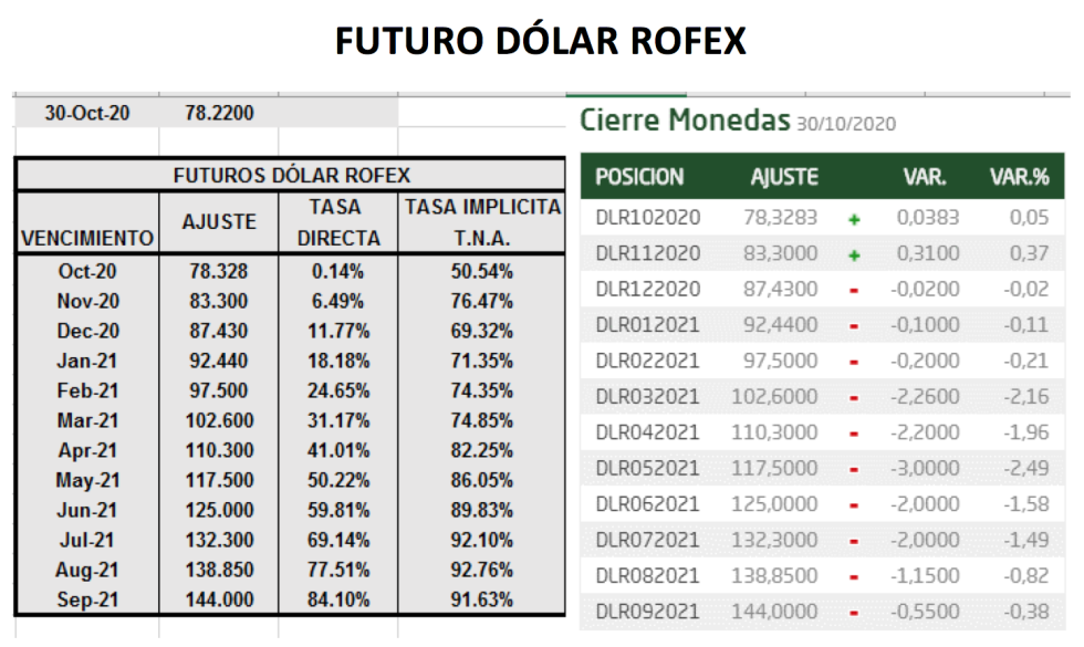 Evolución del dólar al 30 de octubre 2020