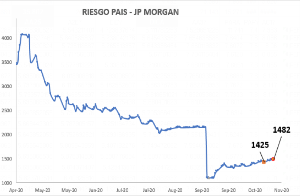 Índice de Riesgo País al 30 de octubre 2020