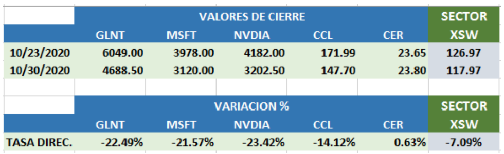 CEDEARs por sectores Estados Unidos al 30 de octubre 2020