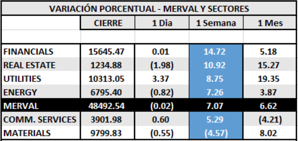 Índices bursátiles - MERVAL por sectores al 6 de noviembre 2020