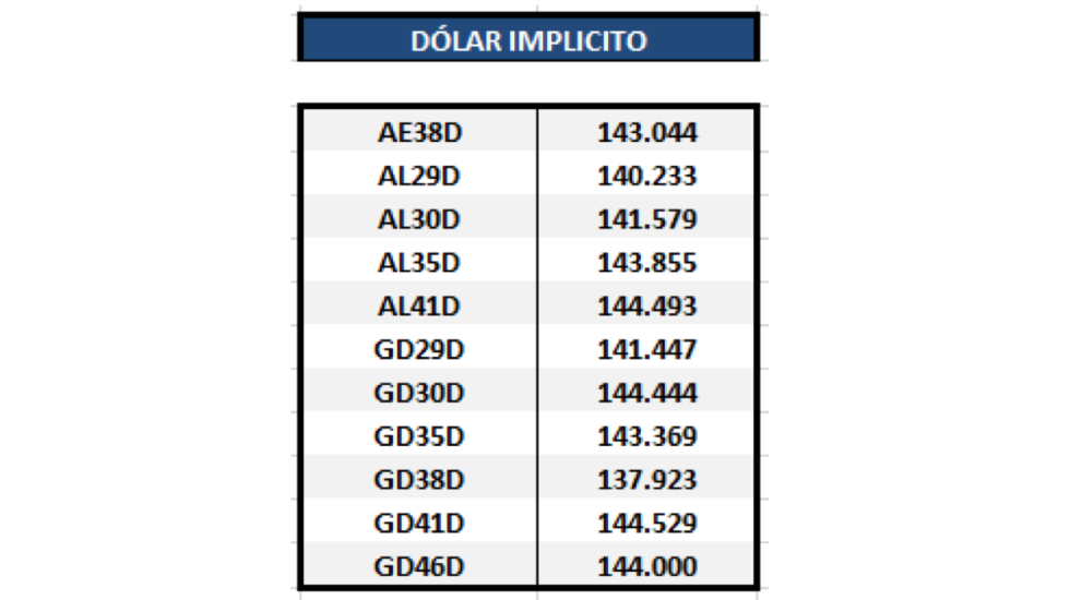 Bonos argentinos en dólares - Dolar implícito al 6 de noviembre 2020