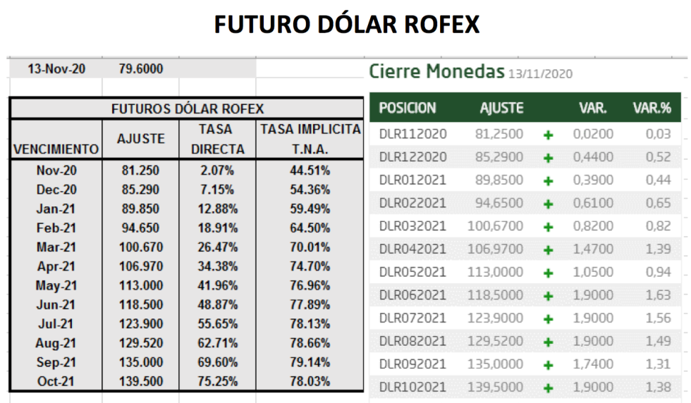 Evolucion de las cotizaciones del dólar al 13 de noviembre 2020