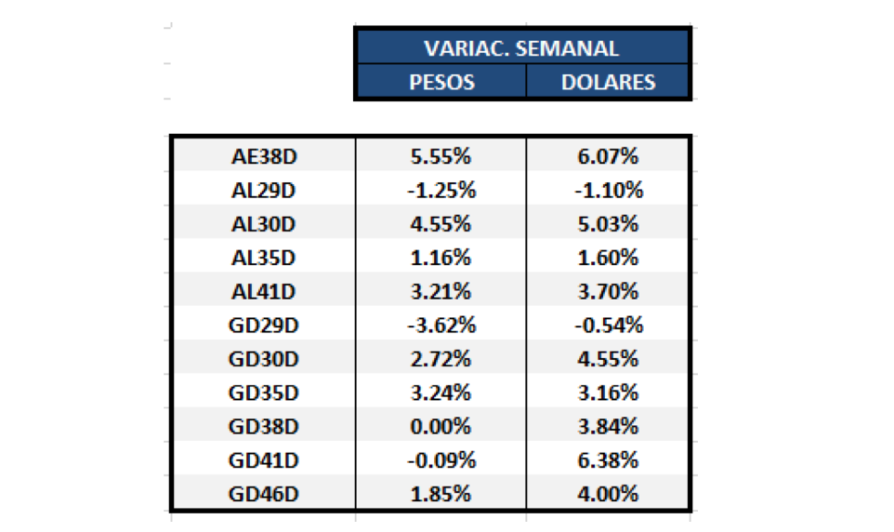 Bonos argentinos en dólares - Evolución semanal al 13 de noviembre 2020