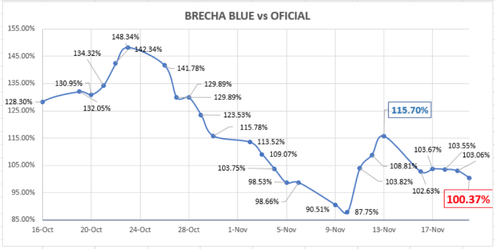 Evolución de cotizaciones del dólar al 20 de noviembre 2020