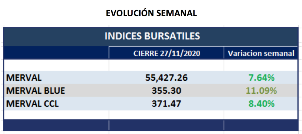 Índices Bursátiles - Evolución semanal al 27 de noviembre 2020