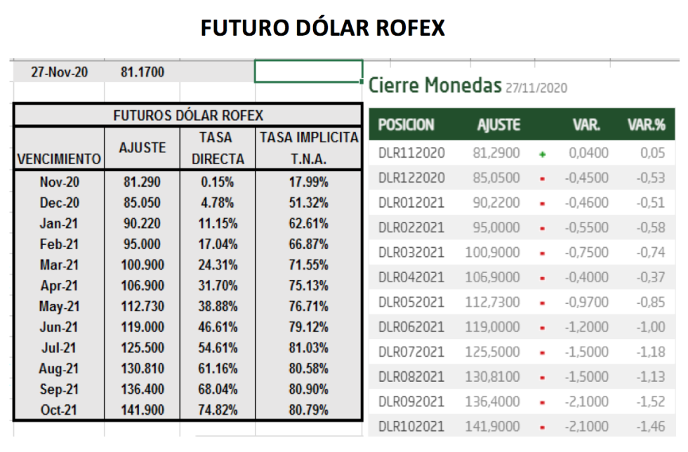 Evolución del dolar al 27 de noviembre 2020