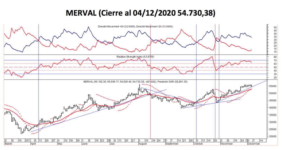 Índices bursátiles - MERVAL al 4 de diciembre 2020