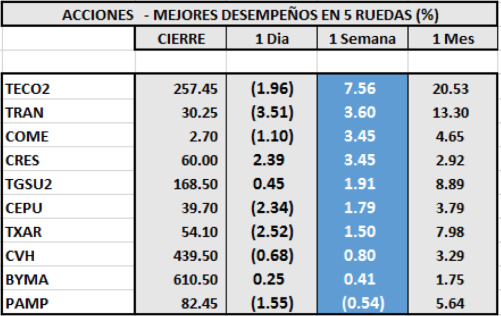 Índices bursátiles - Acciones de mejor desempeño al 4 de diciembre 2020