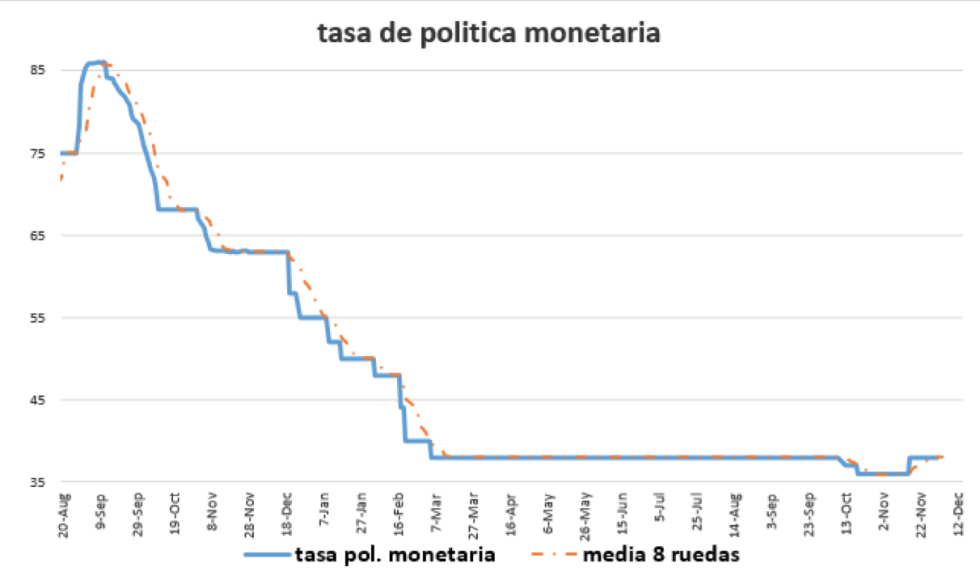 Tasa de política monetaria al 4 de diciembre 2020