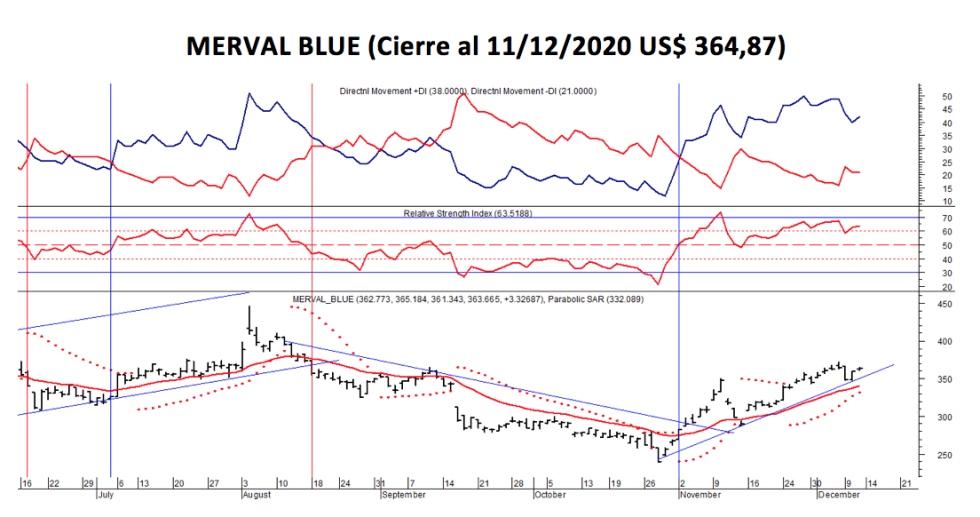Índices Bursátiles - MERVAL blue al 11 de diciembre 2020