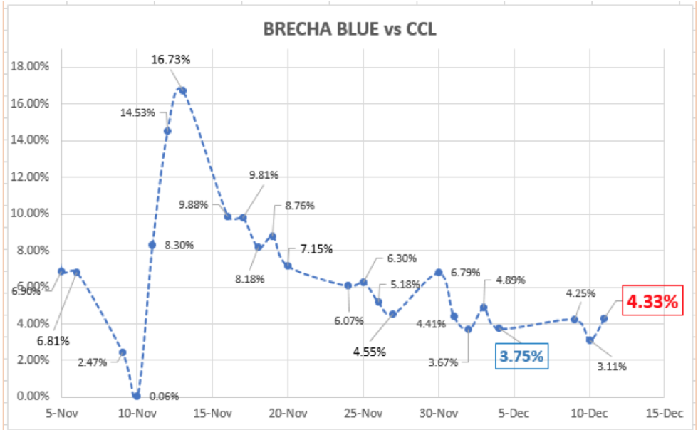 Evolución del dólar al 11 de diembre 2020