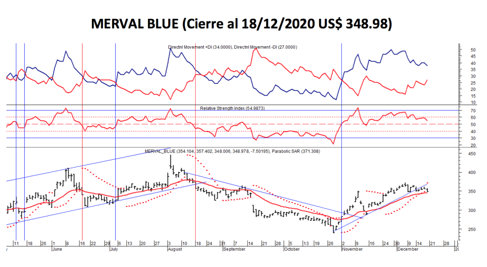 Índices bursátiles - MERVAL blue al 18 de diciembre 2020