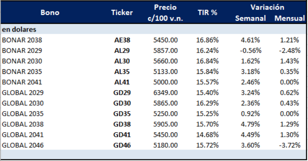 Bonos argentinos en dólares al 18 de diembre 2020