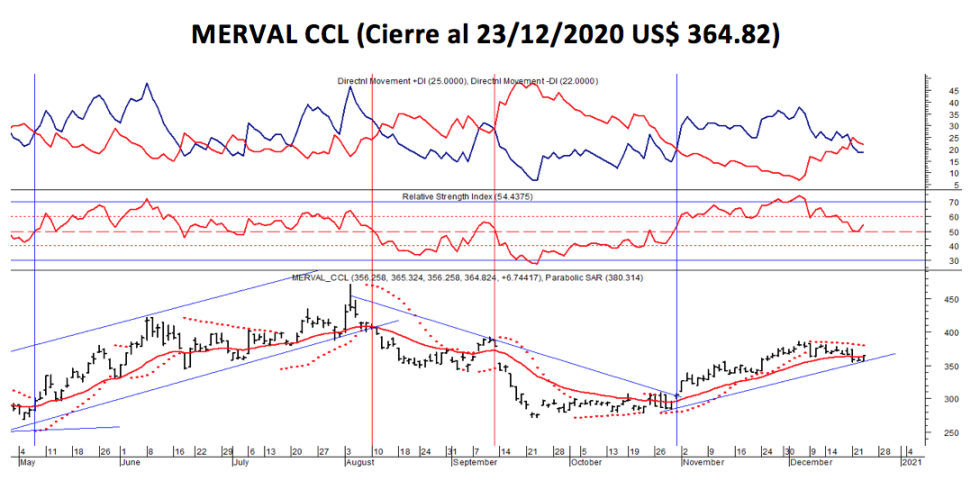 Índices bursátiles - MERVAL CCL al 23 de diciembre 2020