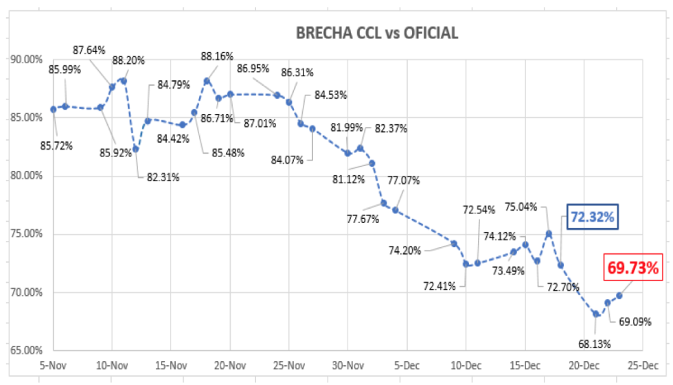 Evolución del dólar al 23 de diciembre 2020