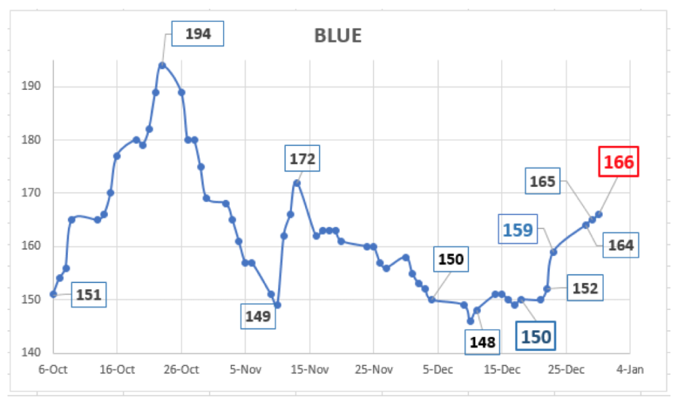 Evolución del dólar al 30 de diciembre 2020