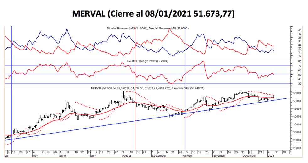 Índices Bursátiles - MERVAL CCL al 8 de enero 2021.png