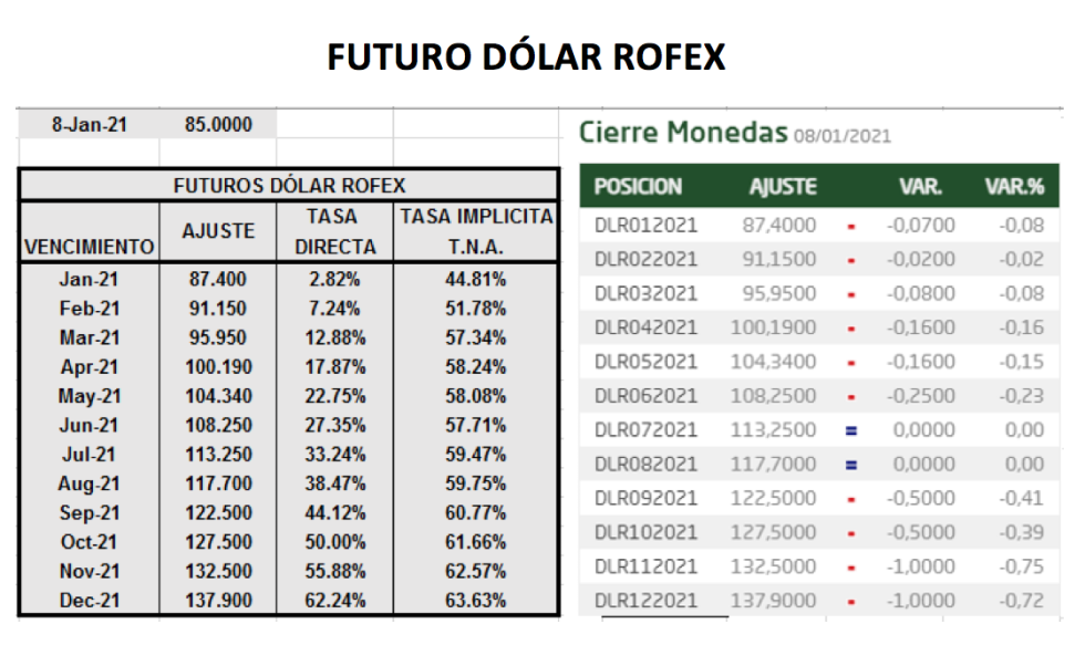 Evolución del dólar al 8 de enero 2021