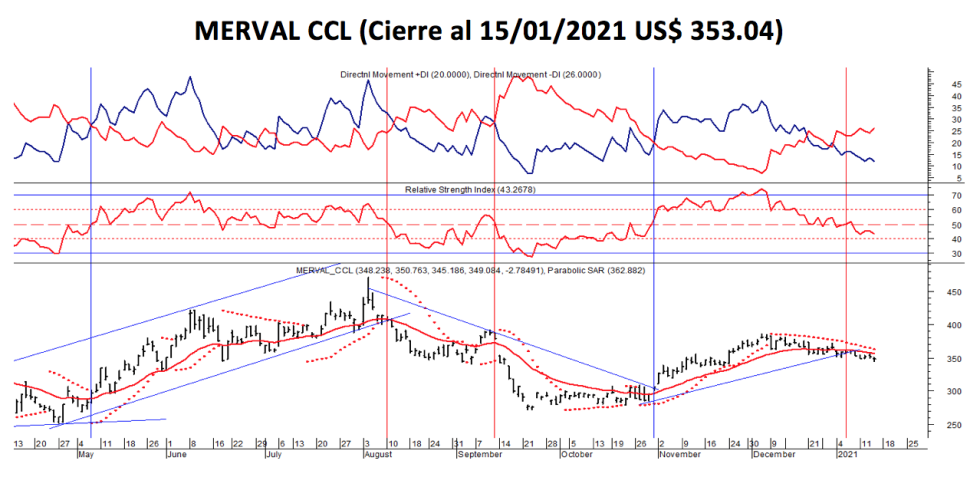 Índices bursátiles - MERVAL CCL al 15 de enero 2021