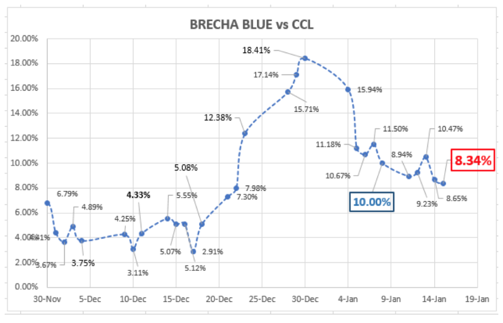 Evolución de las cotizaciones del dólar al 15 de enero 2021