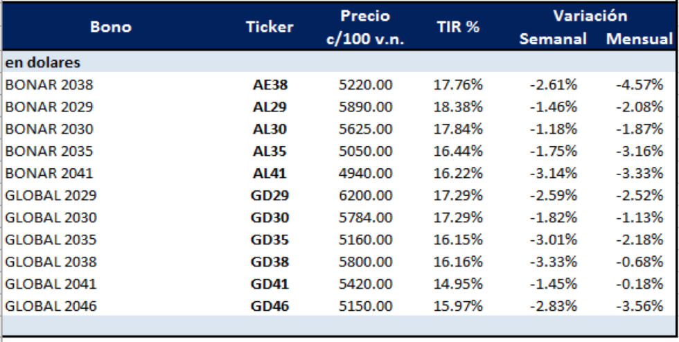 Bonos argentinos en dólares al 15 de enero 2021