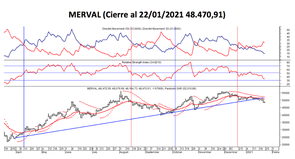 Índices Bursátiles - MERVAL al 22 de enero 2021