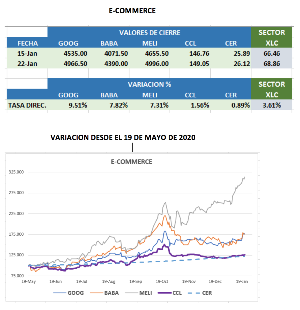 CEDEARS - Evolución semanal al 22 de enero 2021