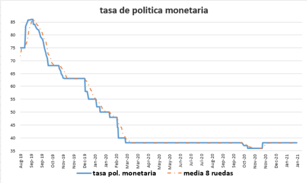 Tasa de política monetaria al 22 de enero 2021